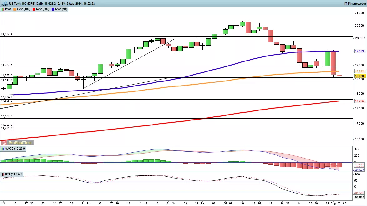 NASDAQ 100 chart