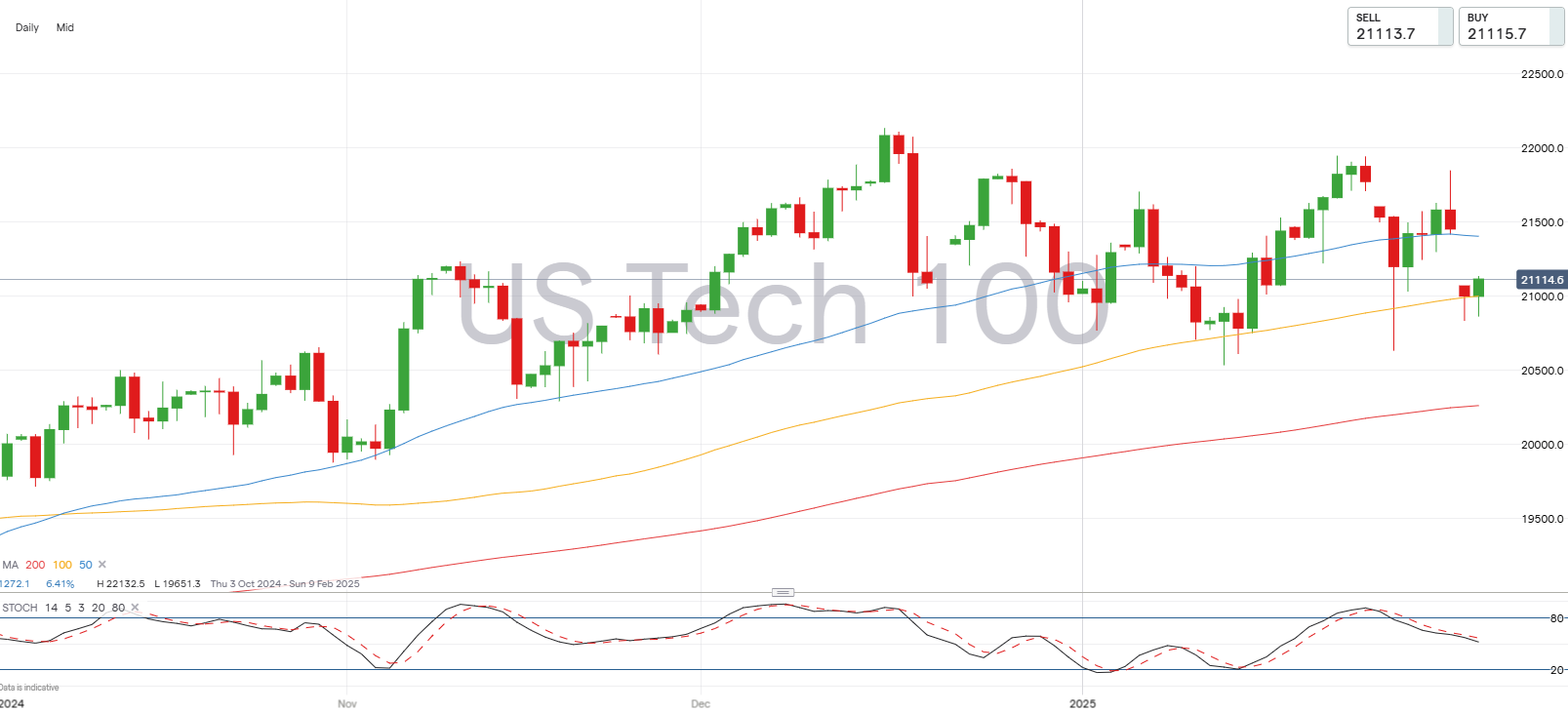 Nasdaq 100 chart