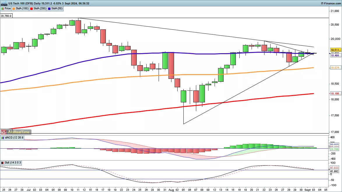 NASDAQ 100 chart