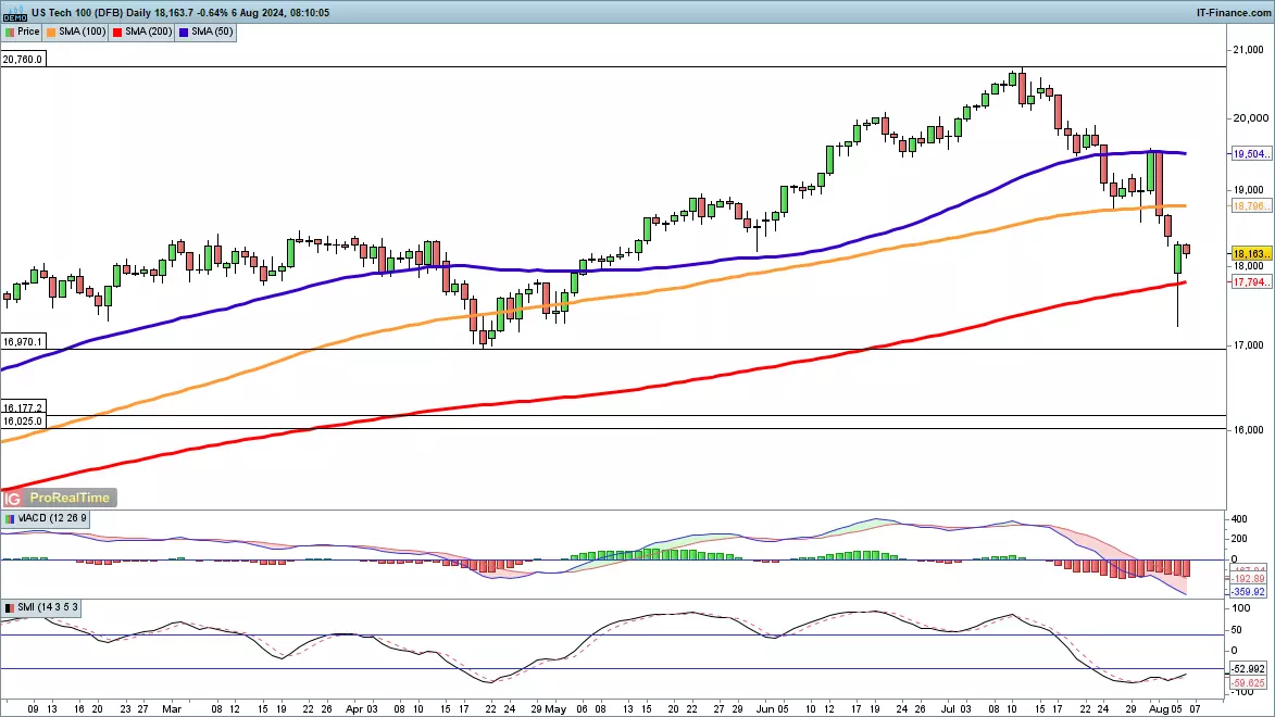 NASDAQ 100 chart