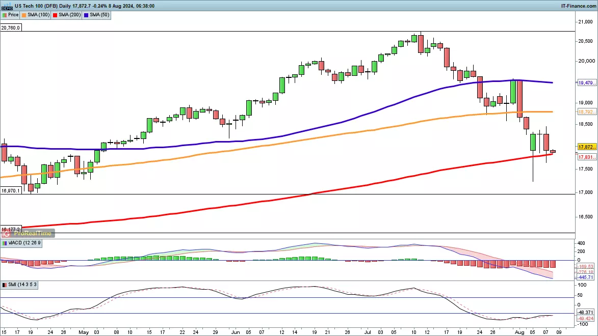 NASDAQ 100 chart