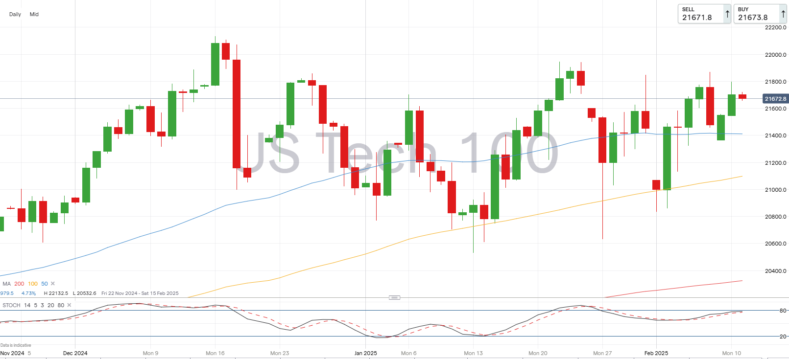 Nasdaq 100 chart