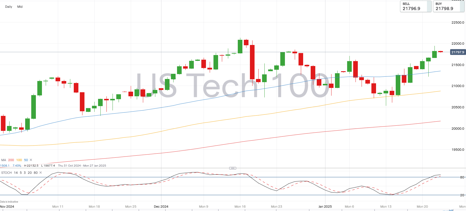 Nasdaq 100 chart