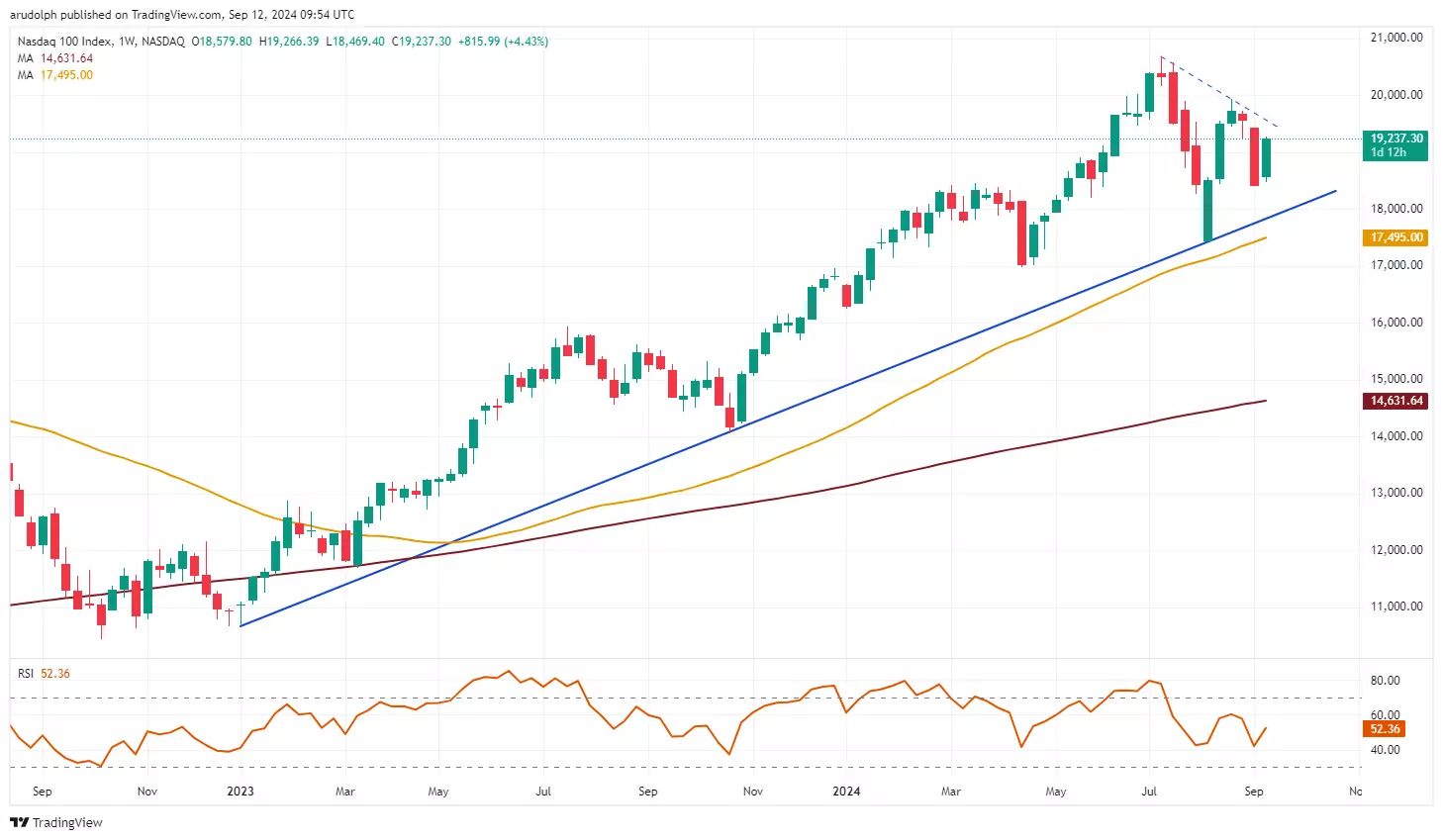 ​Nasdaq 100 Weekly Candlestick Chart