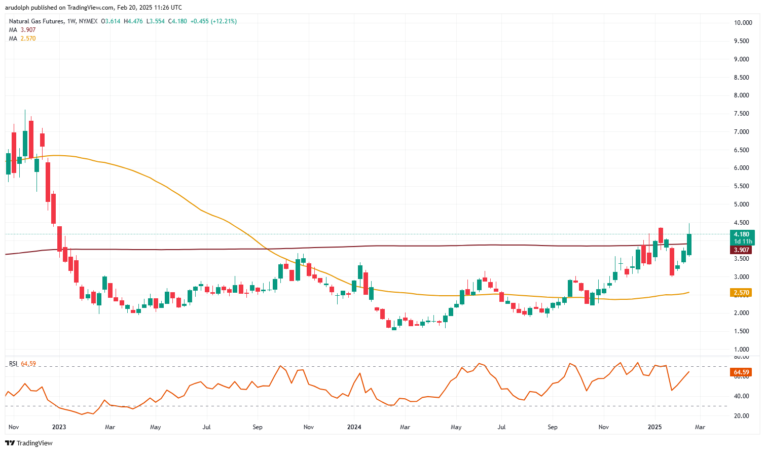 ​NYMEX natural gas front month futures weekly chart