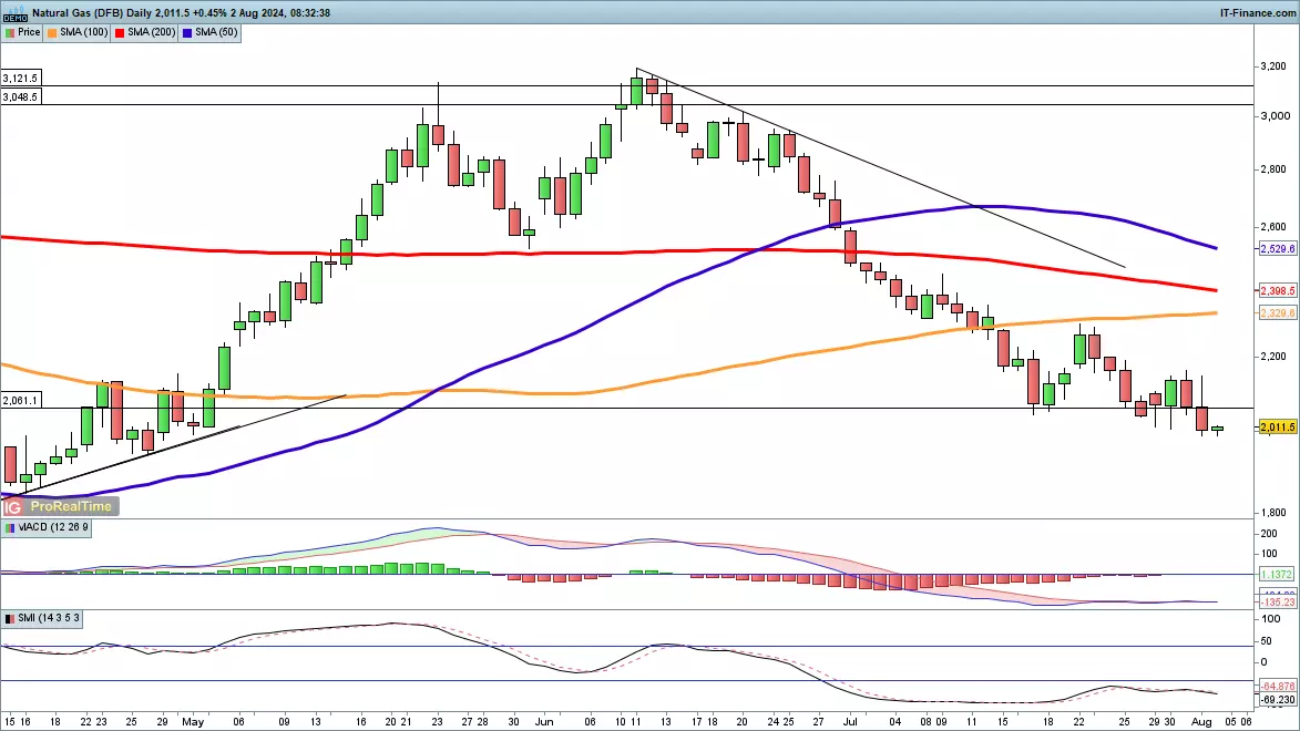 Natural gas chart