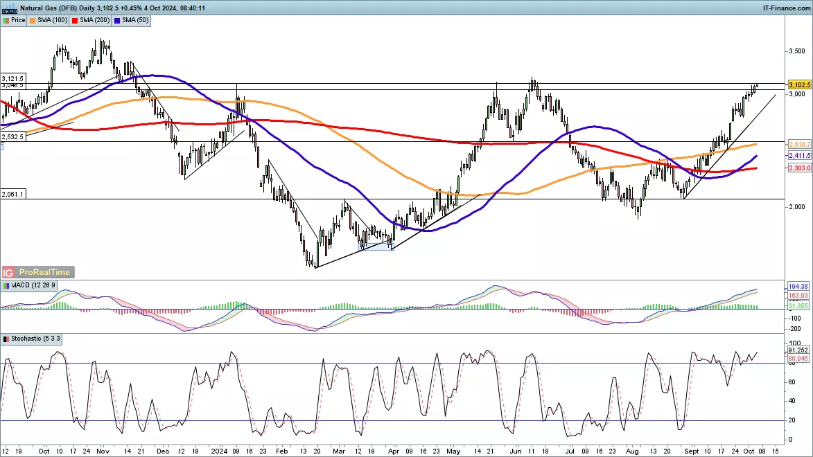 Natural gas chart