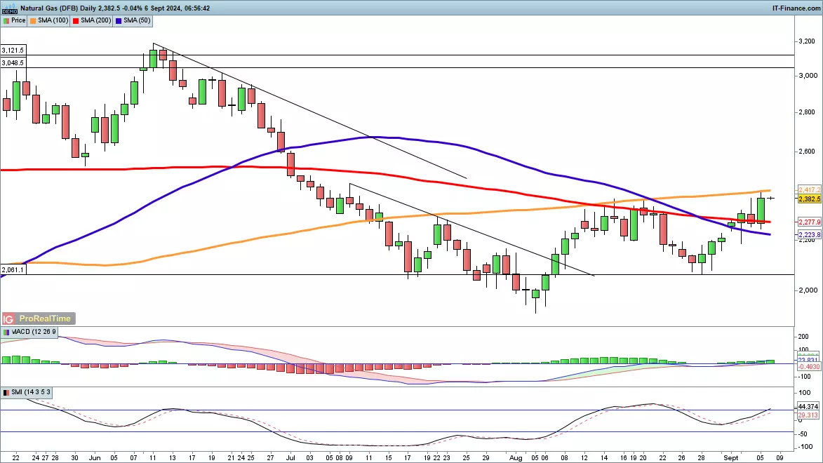 Natural gas chart