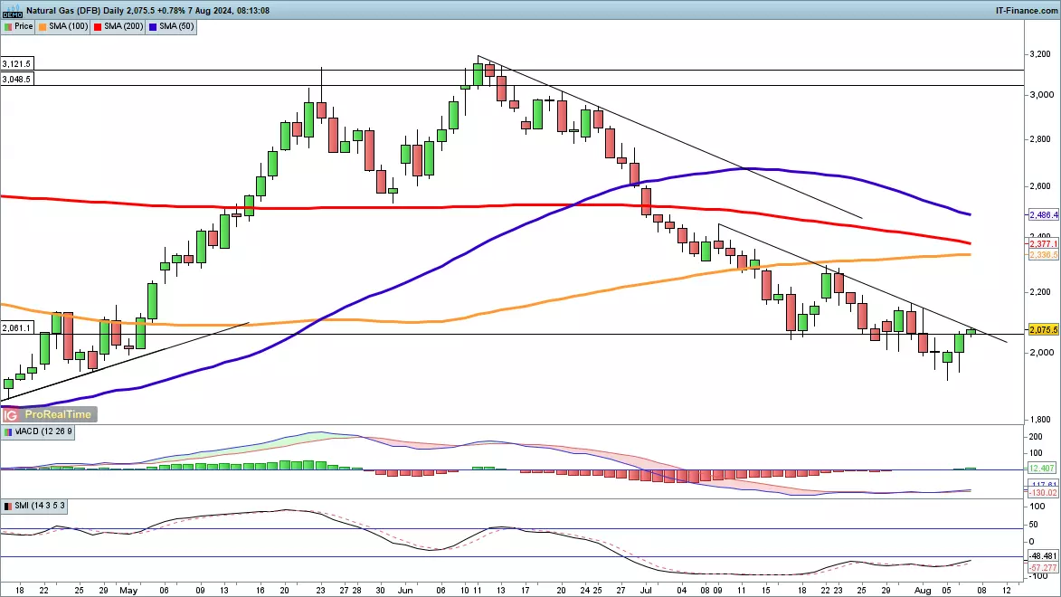 Natural gas chart