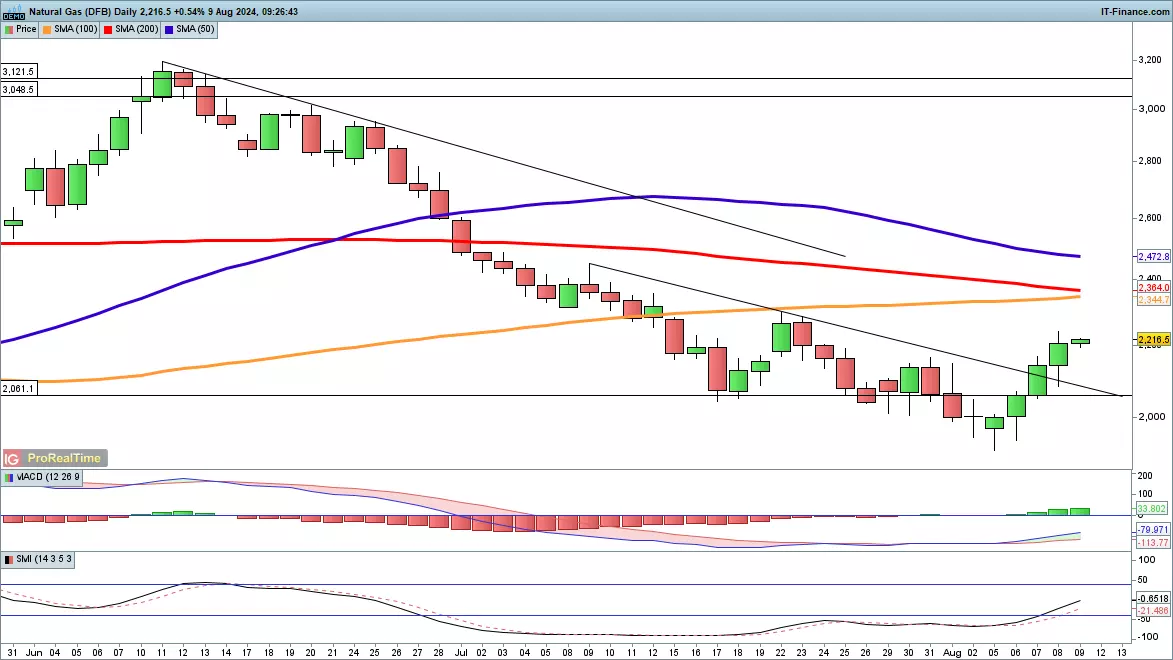 Natural gas chart