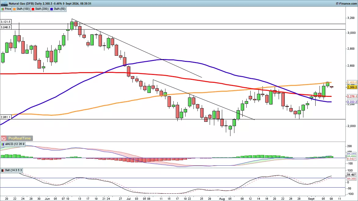 Natural gas chart