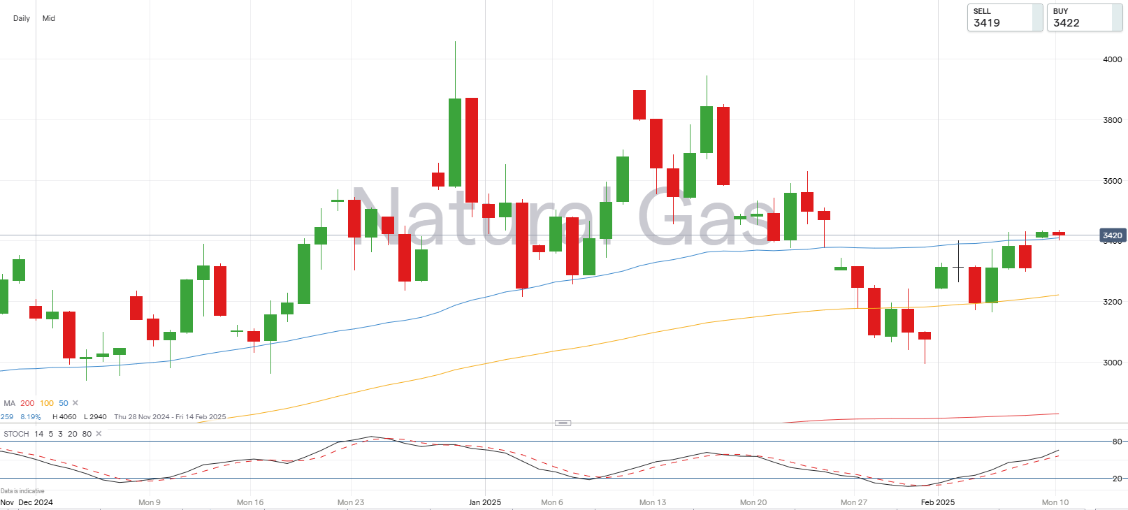 Natural gas chart