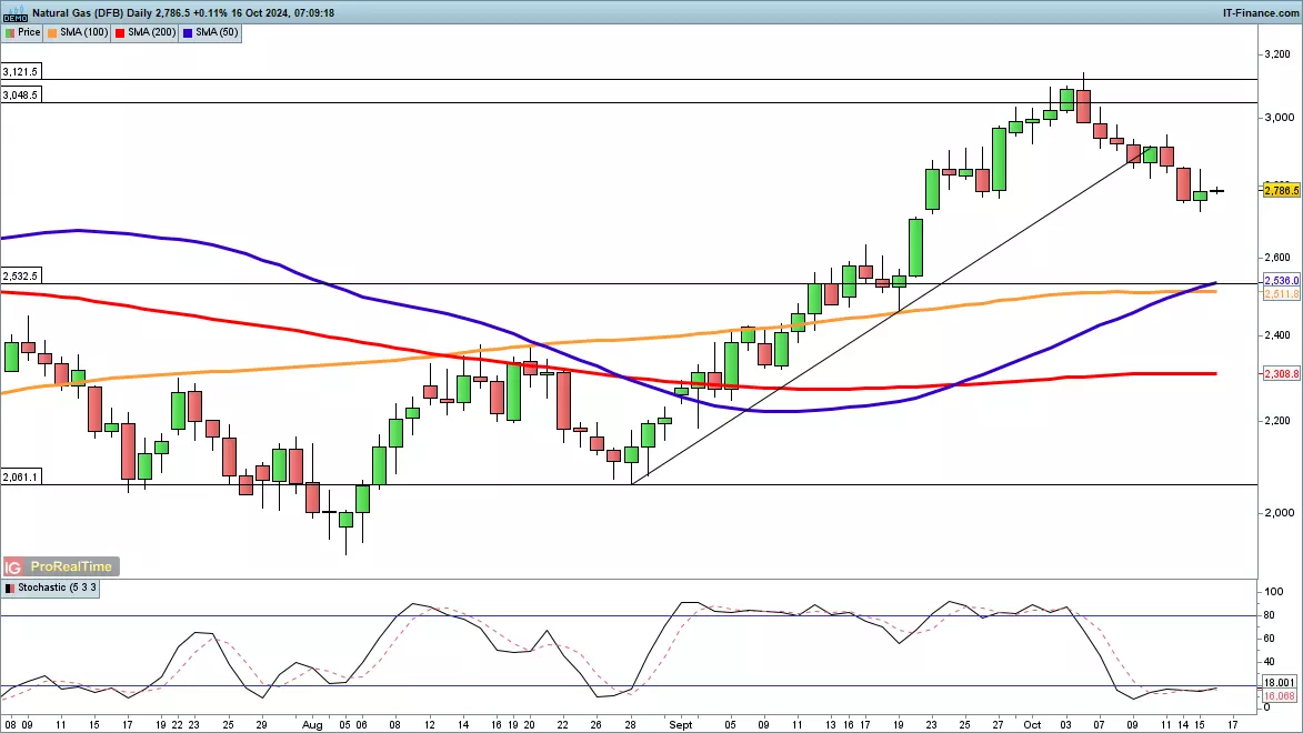 Natural gas chart