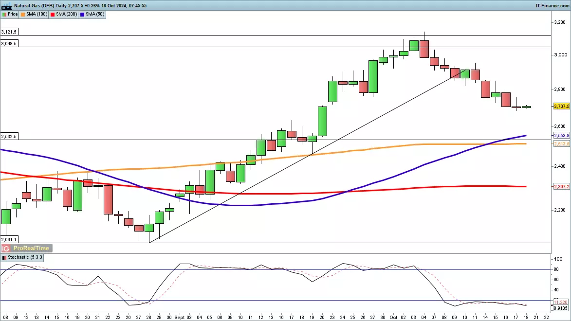 Natural gas chart