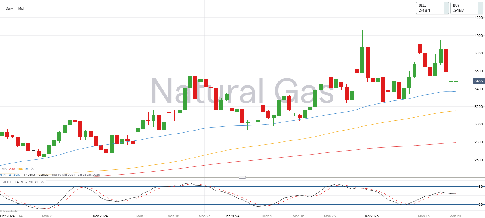 Natural gas chart