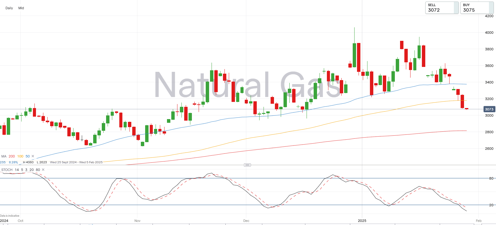 Natural gas chart