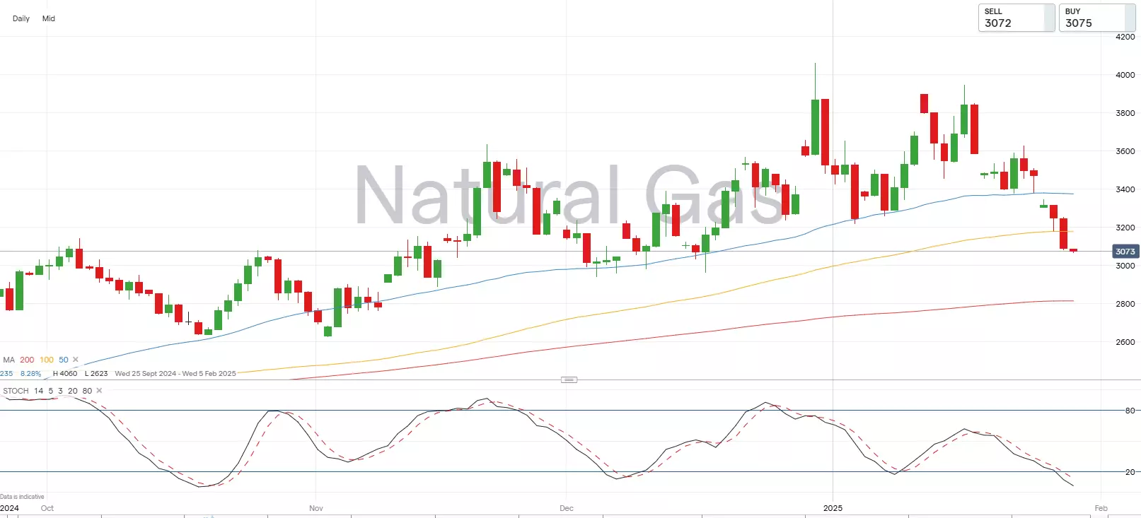 Natural gas chart