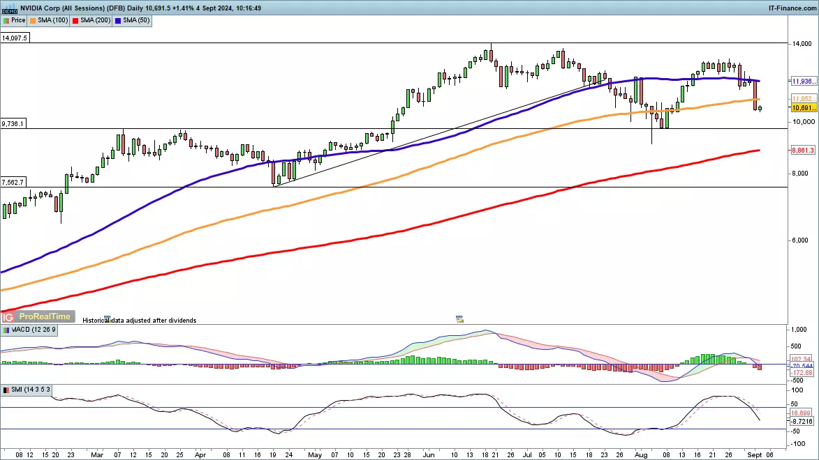 NVIDIA chart