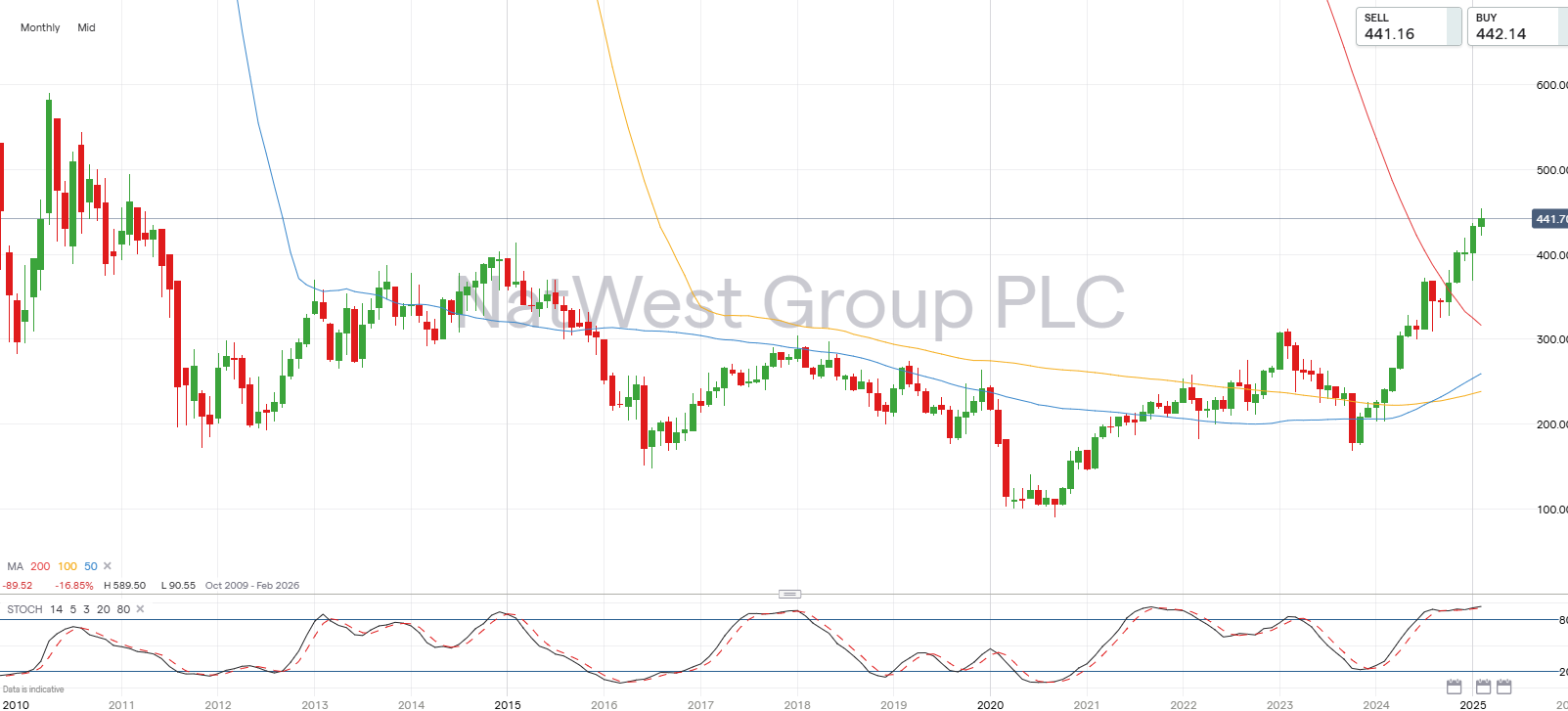 NatWest chart