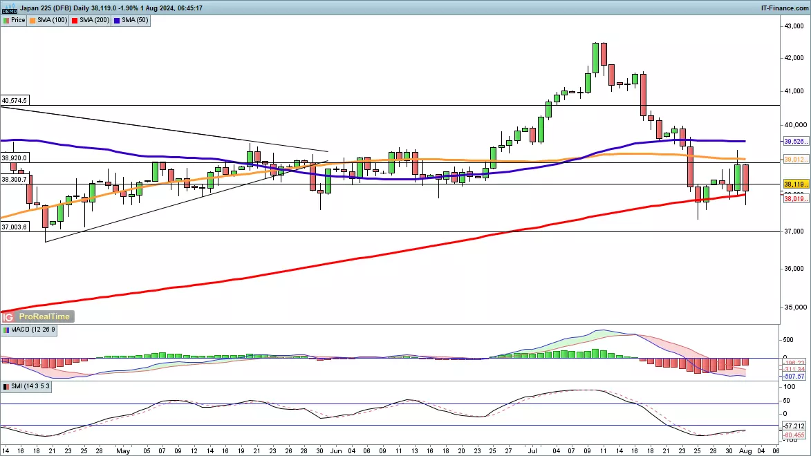 Nikkei 225 chart