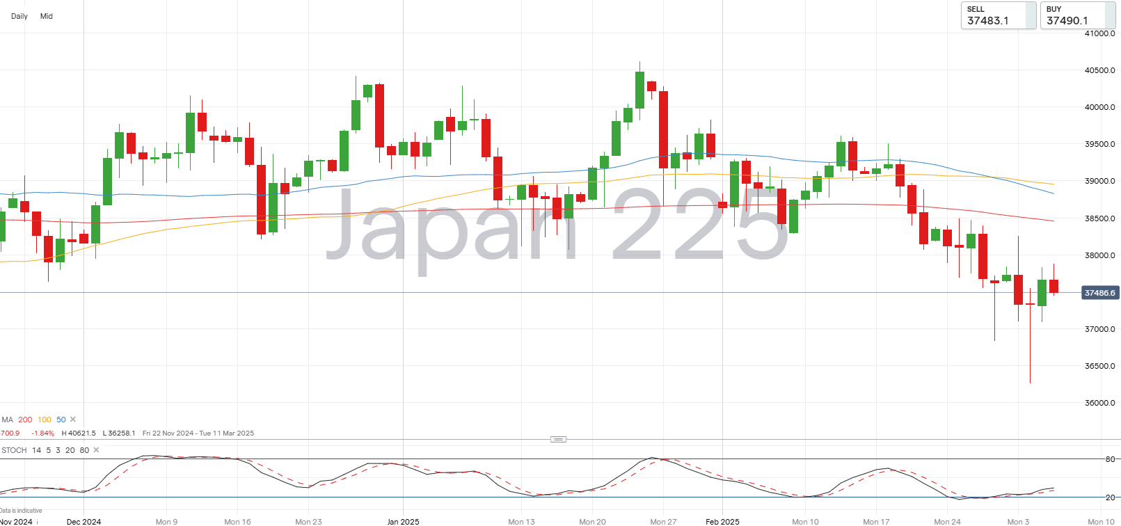 Nikkei 225 chart