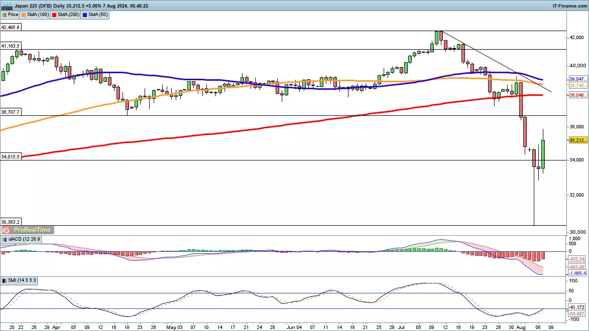 Nikkei 225 chart