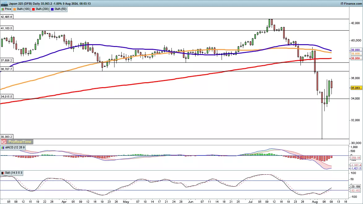 Nikkei 225 chart