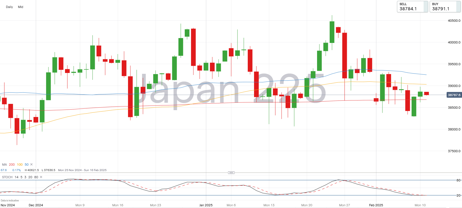 Nikkei 225 chart