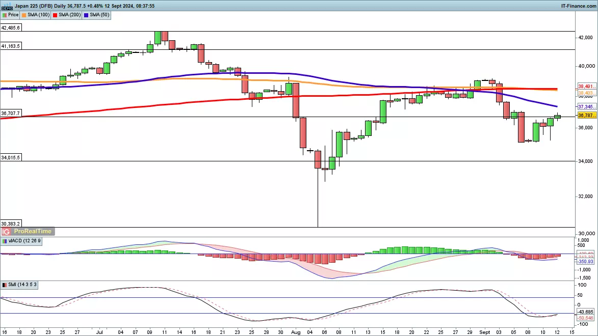 Nikkei 225 daily chart