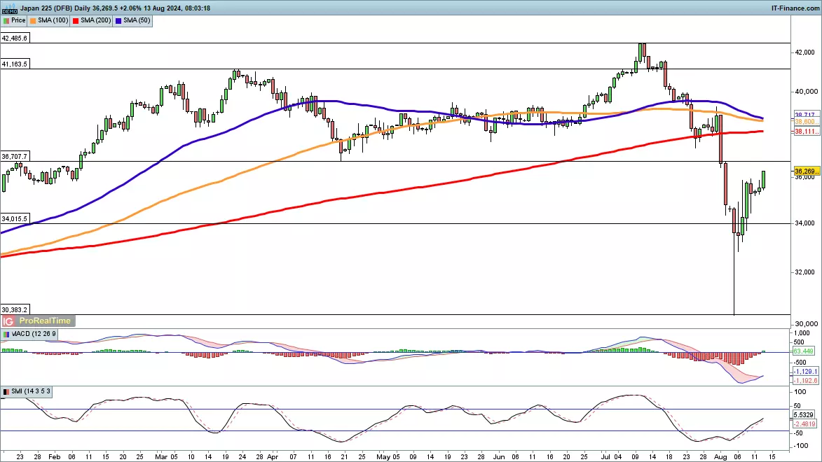 Nikkei 225 chart