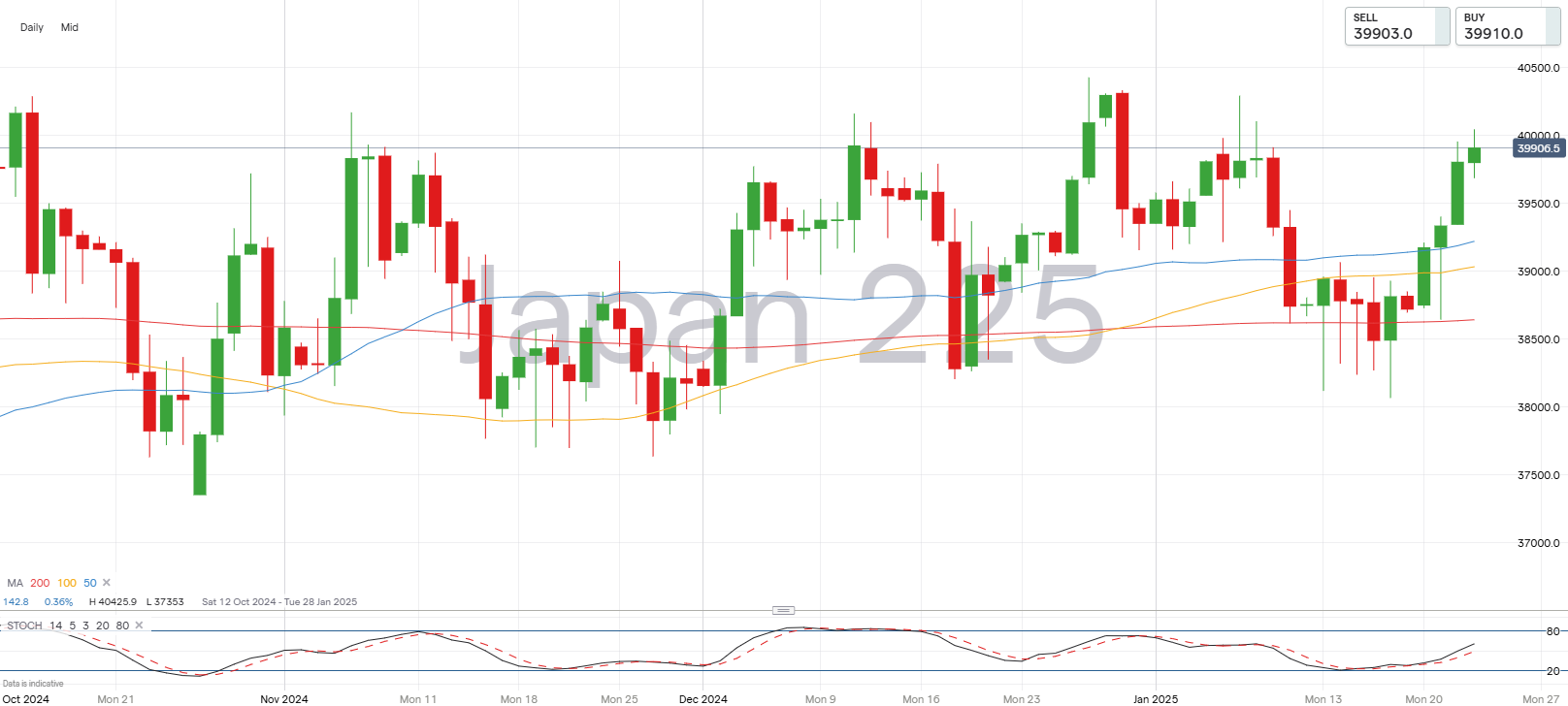 Nikkei 225 chart