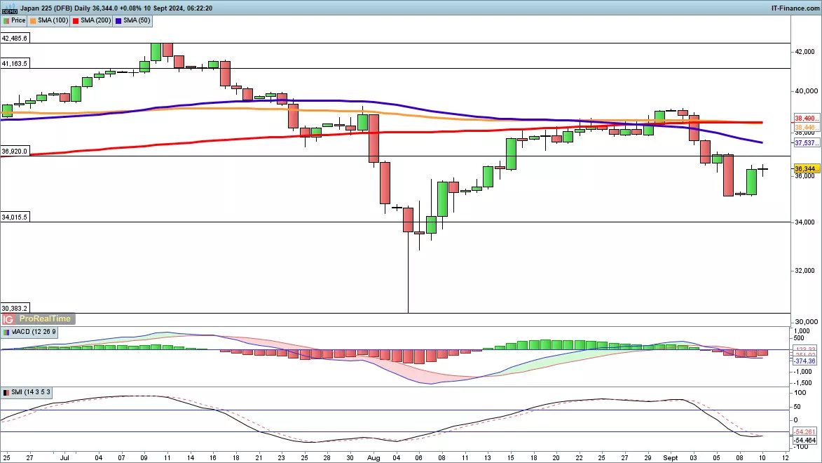 Nikkei 225 chart