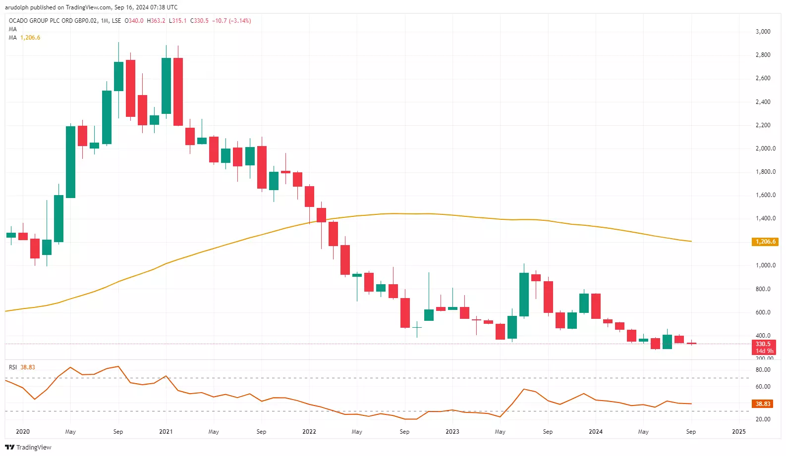 Ocado monthly candlestick chart