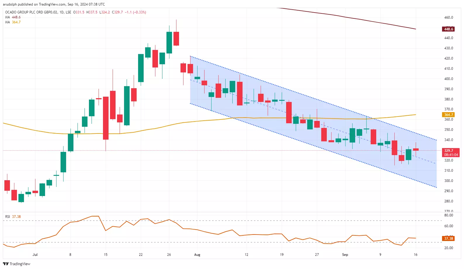 Ocado daily candlestick chart