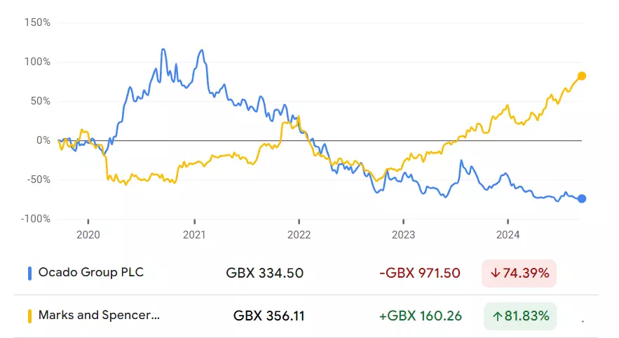 Ocado vs M&S growth chart