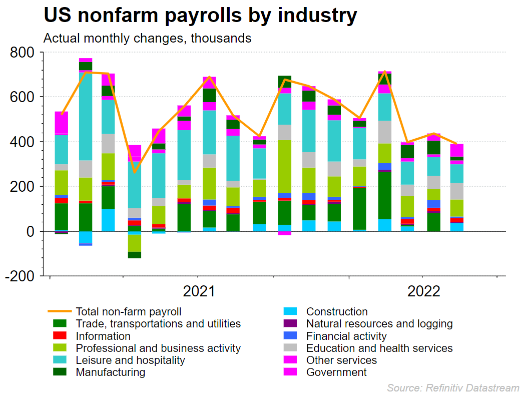 Payrolls by industry