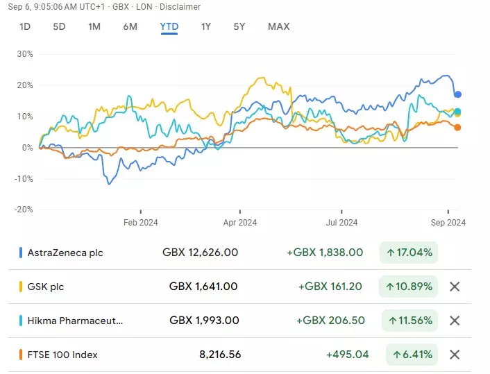 ​UK pharma stocks year-to-date performance comparison chart