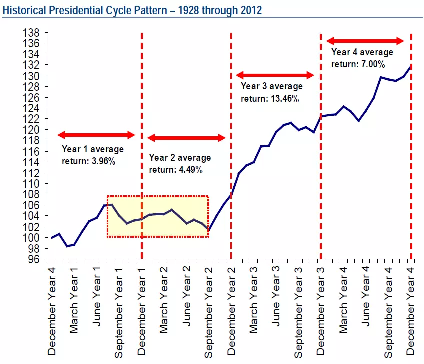 Presidential cycle chart