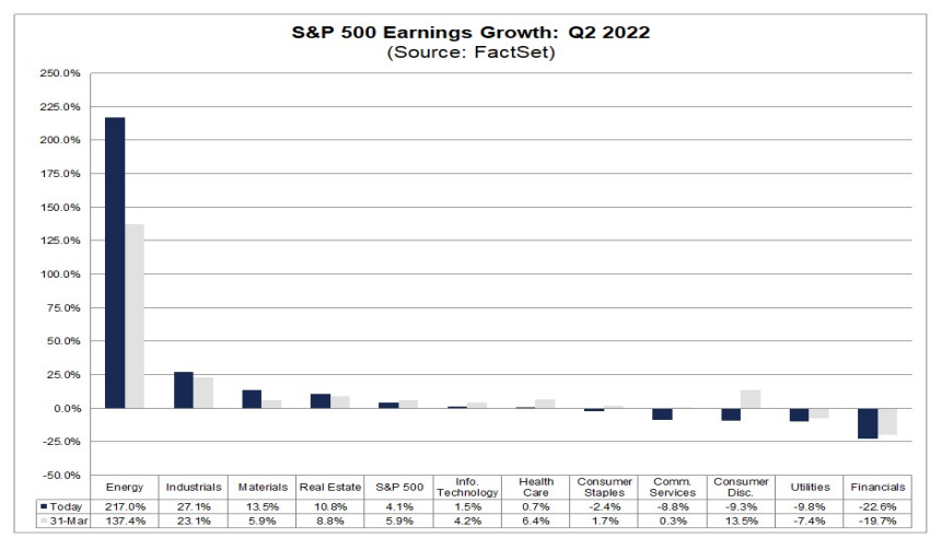 S&P 500 earnings growth