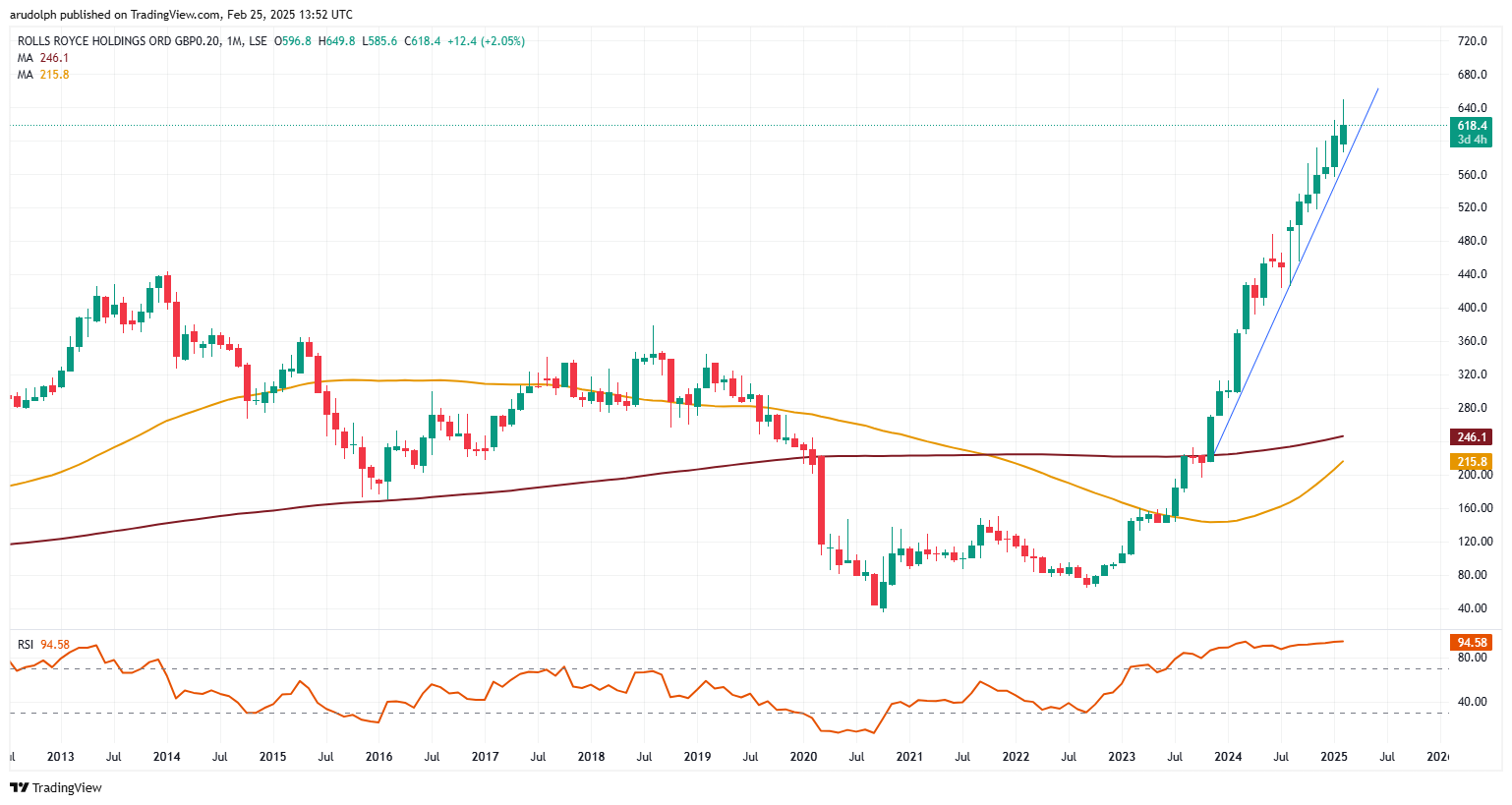 Rolls-Royce monthly candlestick chart