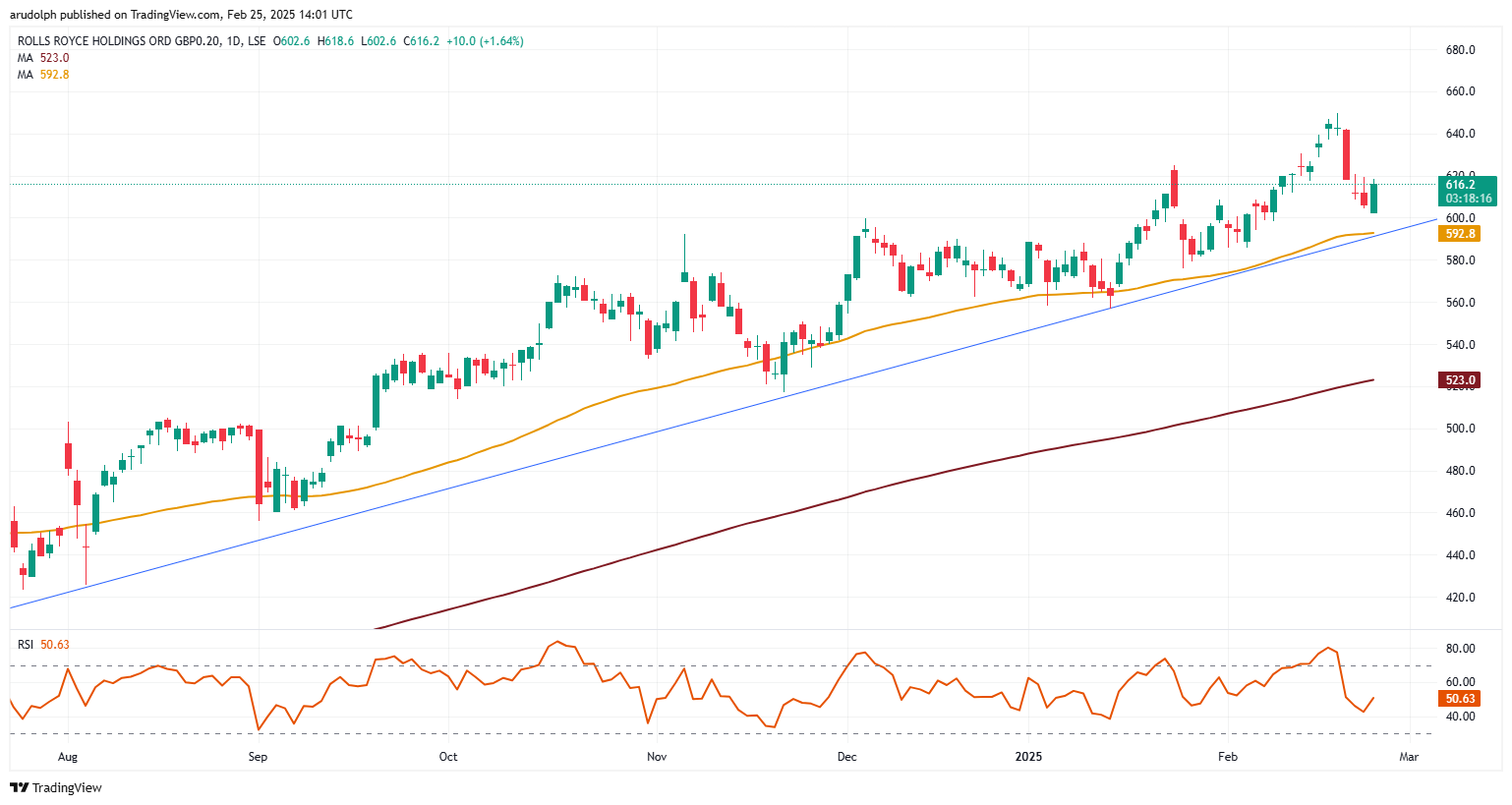 Rolls-Royce daily candlestick chart