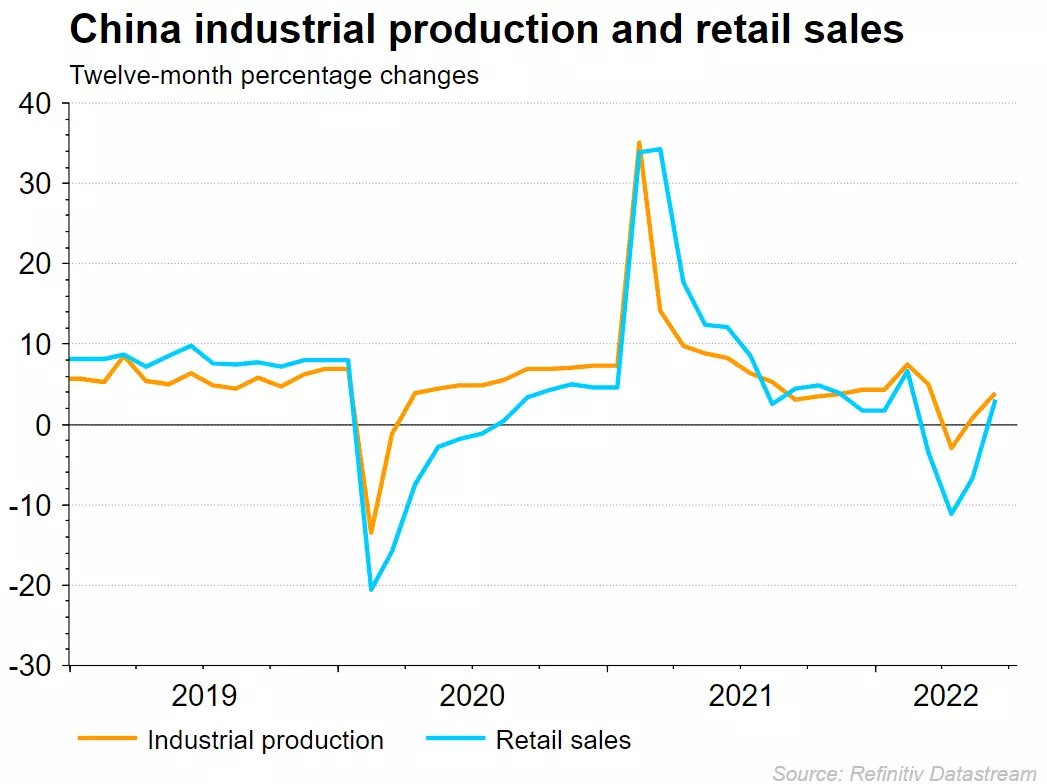 Retail sales and industrial production China