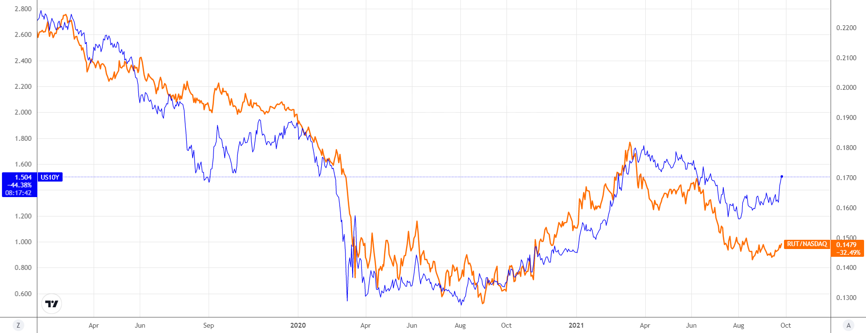 Russell_2000_vs_NASDAQ.png