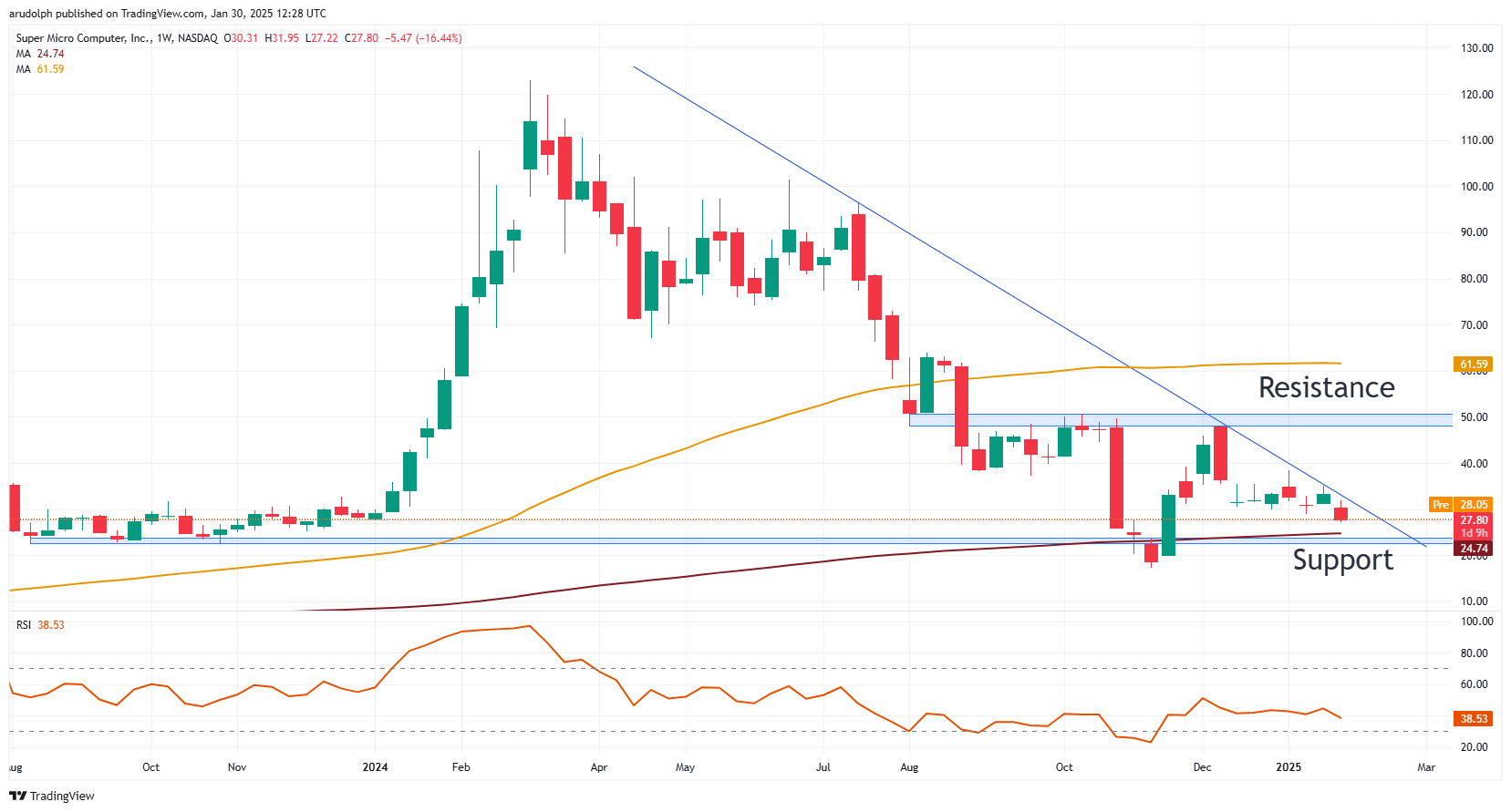 ​Super Micro Computer weekly candlestick chart