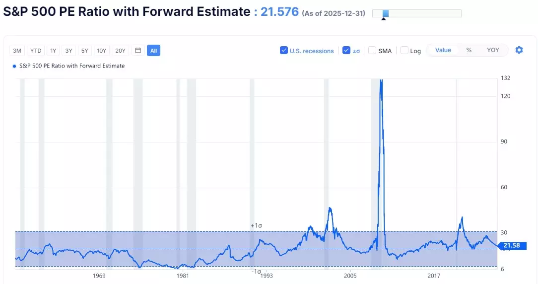 S&P 500 PE ratio with forward estimate chart