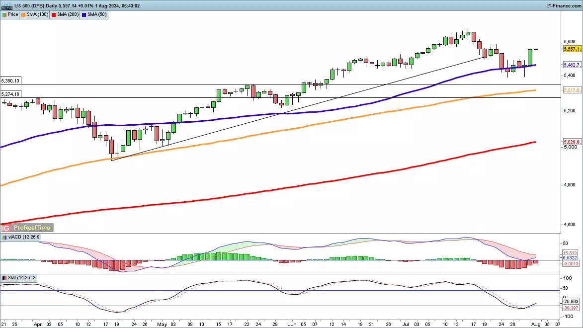 S&P 500 chart