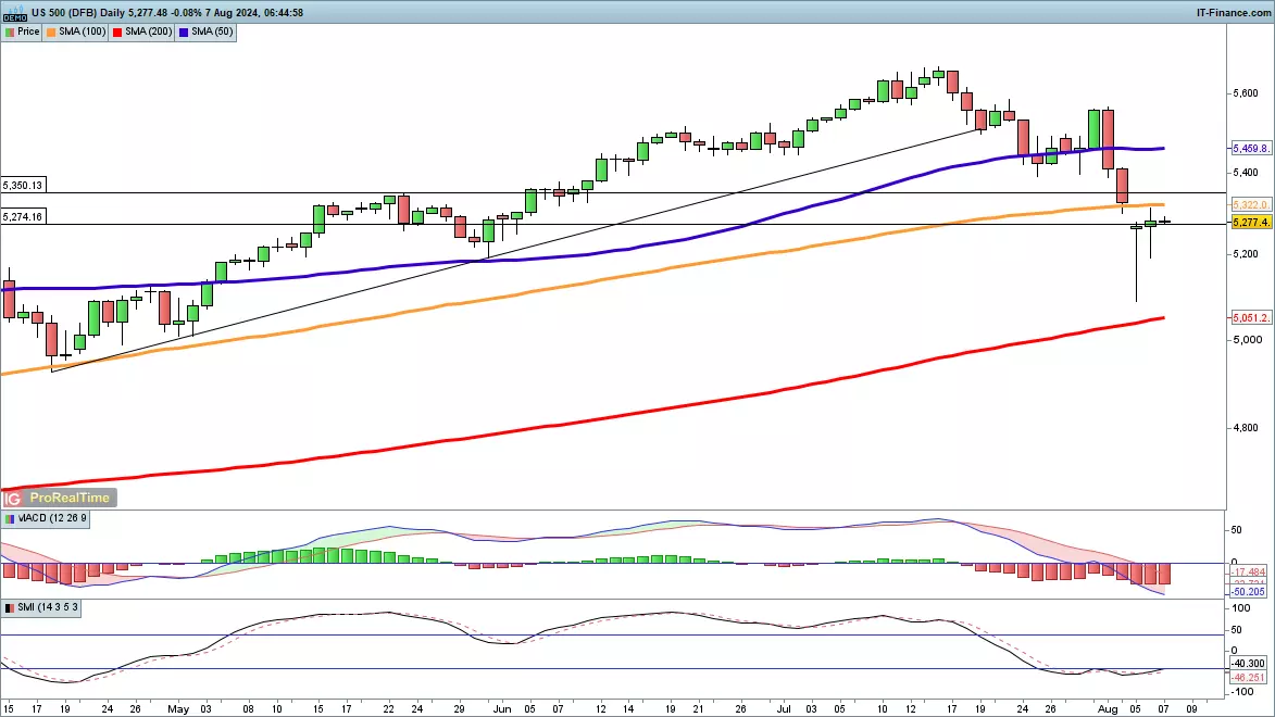 S&P chart