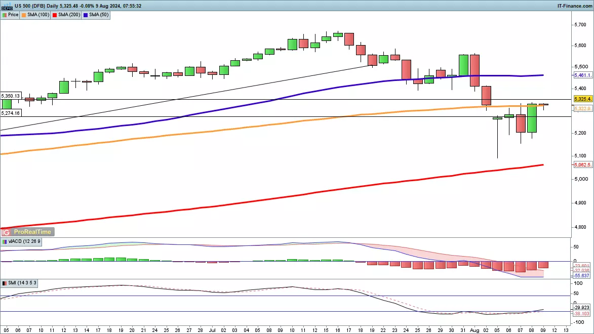 S&P 500 chart