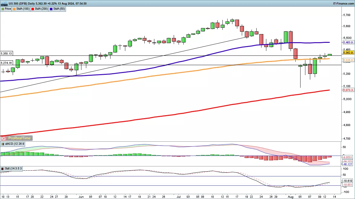 S&P 500 chart