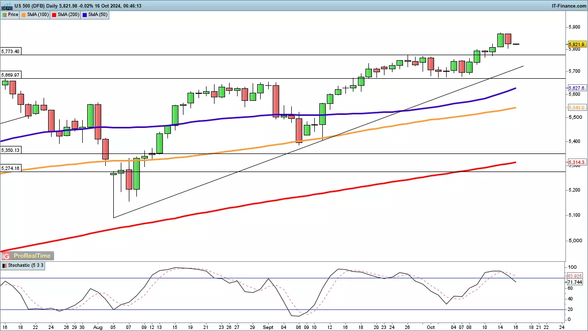 S&P 500 chart